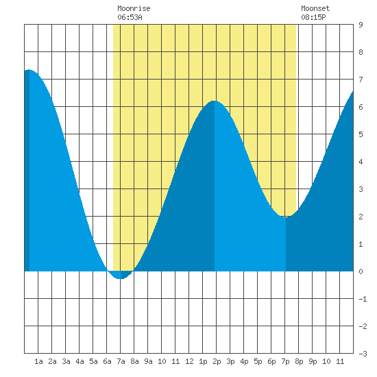 Oakland Airport tide chart for Saturday, August 23, 2025