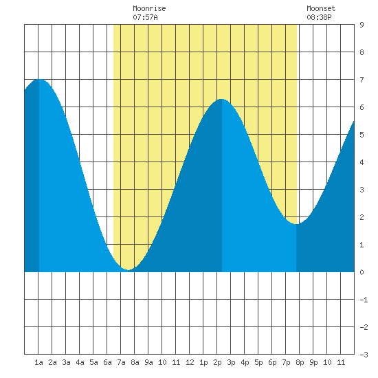 Oakland Airport tide chart for Sunday, August 24, 2025