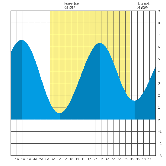 Oakland Airport tide chart for Monday, August 25, 2025