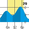 Oakland Airport tide chart for Friday, August 29, 2025