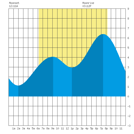 Oakland Airport tide chart for Saturday, August 2, 2025