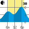 Oakland Airport tide chart for Saturday, August 30, 2025