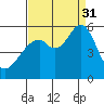 Oakland Airport tide chart for Sunday, August 31, 2025