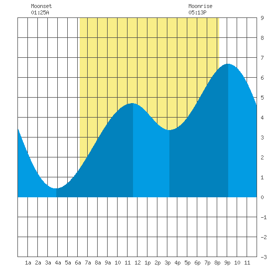 Oakland Airport tide chart for Monday, August 4, 2025