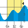 Oakland Airport tide chart for Monday, August 4, 2025