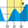 Oakland Airport tide chart for Wednesday, August 6, 2025