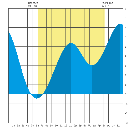 Oakland Airport tide chart for Thursday, August 7, 2025