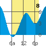 Oakland Airport tide chart for Friday, August 8, 2025