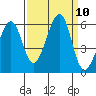 Oakland Airport tide chart for Wednesday, September 10, 2025