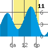 Oakland Airport tide chart for Thursday, September 11, 2025