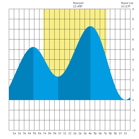 Oakland Airport tide chart for Friday, September 12, 2025