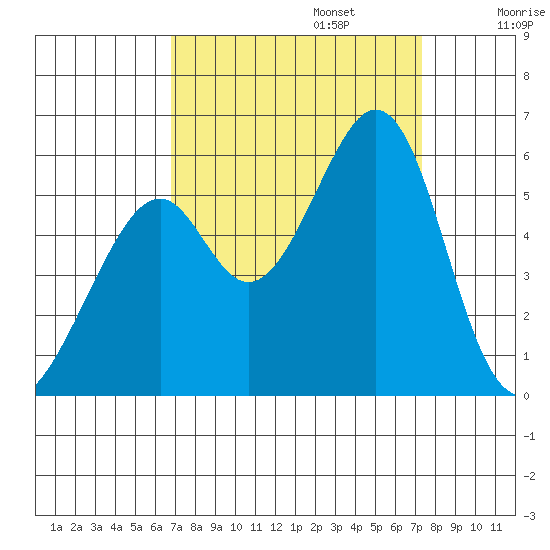 Oakland Airport tide chart for Saturday, September 13, 2025