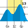 Oakland Airport tide chart for Saturday, September 13, 2025