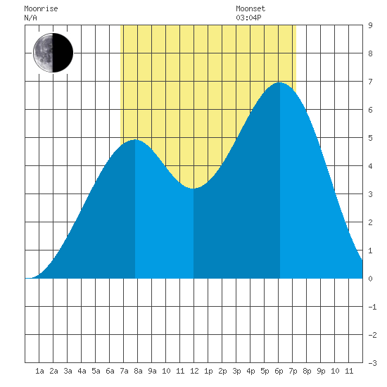 Oakland Airport tide chart for Sunday, September 14, 2025