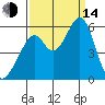 Oakland Airport tide chart for Sunday, September 14, 2025