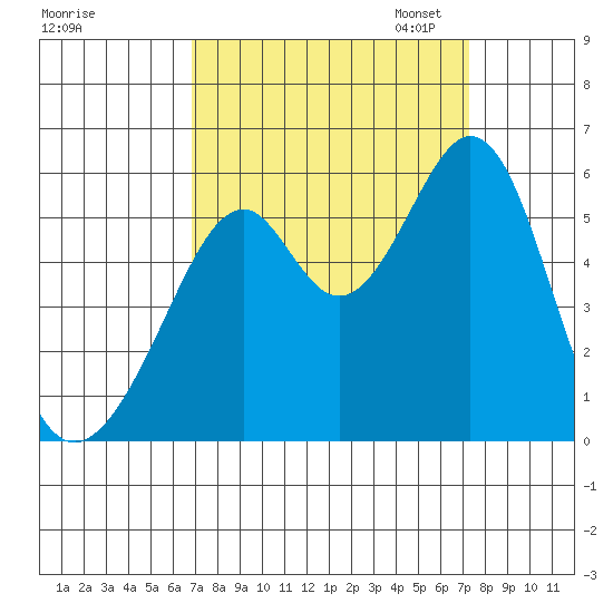 Oakland Airport tide chart for Monday, September 15, 2025