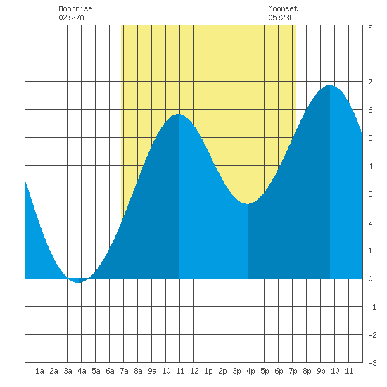 Oakland Airport tide chart for Wednesday, September 17, 2025