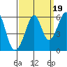 Oakland Airport tide chart for Friday, September 19, 2025