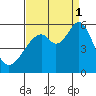 Oakland Airport tide chart for Monday, September 1, 2025