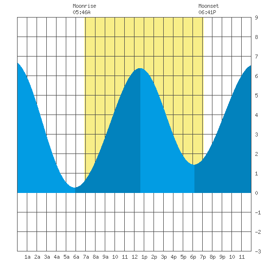 Oakland Airport tide chart for Saturday, September 20, 2025