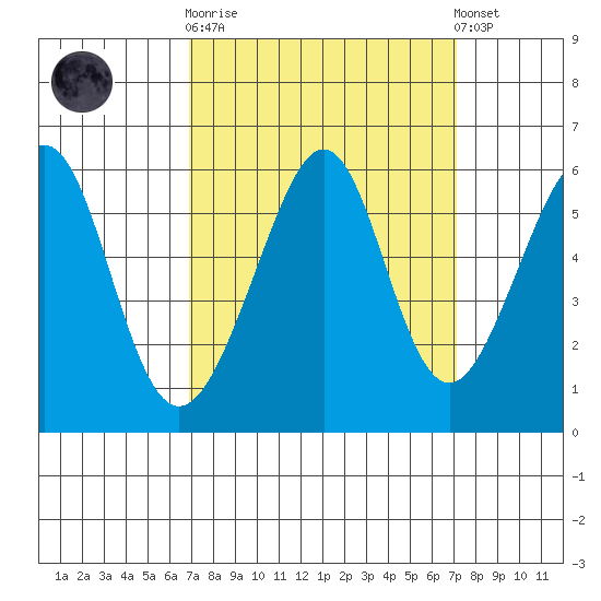 Oakland Airport tide chart for Sunday, September 21, 2025
