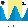 Oakland Airport tide chart for Sunday, September 21, 2025