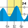 Oakland Airport tide chart for Wednesday, September 24, 2025