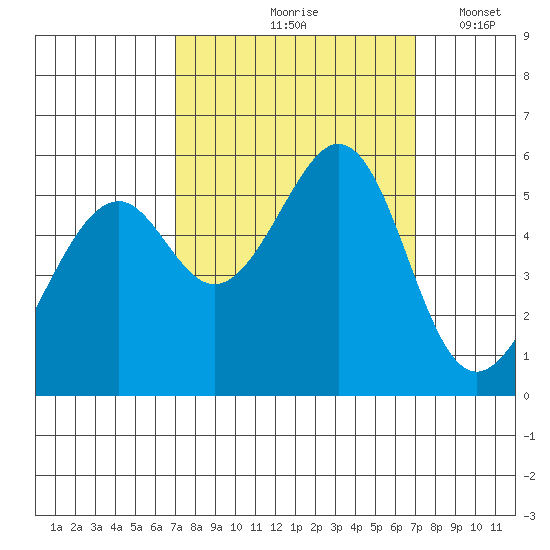 Oakland Airport tide chart for Friday, September 26, 2025