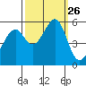 Oakland Airport tide chart for Friday, September 26, 2025