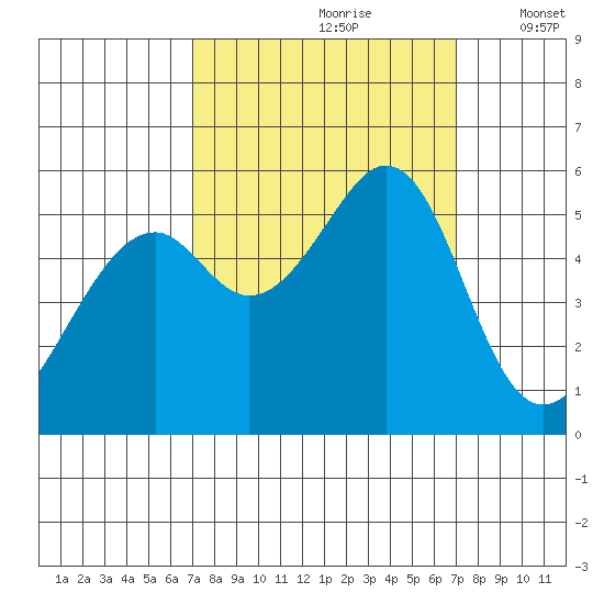 Oakland Airport tide chart for Saturday, September 27, 2025