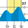 Oakland Airport tide chart for Saturday, September 27, 2025