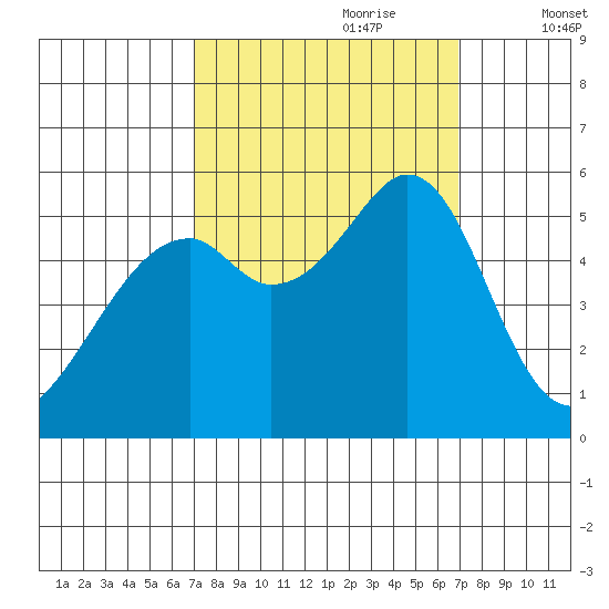 Oakland Airport tide chart for Sunday, September 28, 2025