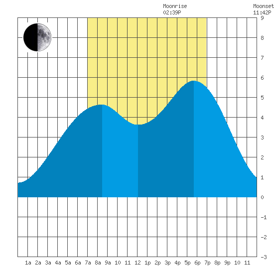 Oakland Airport tide chart for Monday, September 29, 2025