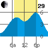 Oakland Airport tide chart for Monday, September 29, 2025