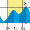 Oakland Airport tide chart for Tuesday, September 2, 2025