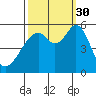 Oakland Airport tide chart for Tuesday, September 30, 2025