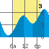 Oakland Airport tide chart for Wednesday, September 3, 2025