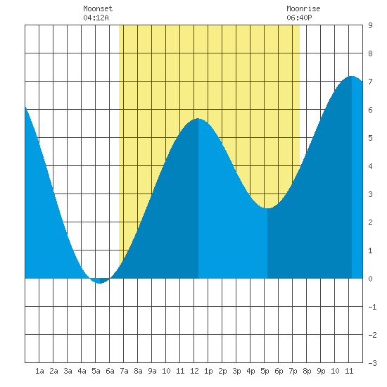 Oakland Airport tide chart for Friday, September 5, 2025