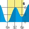 Oakland Airport tide chart for Saturday, September 6, 2025