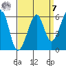 Oakland Airport tide chart for Sunday, September 7, 2025
