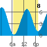 Oakland Airport tide chart for Monday, September 8, 2025