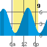 Oakland Airport tide chart for Tuesday, September 9, 2025