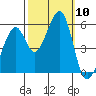 Oakland Airport tide chart for Friday, October 10, 2025