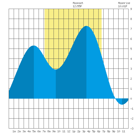 Oakland Airport tide chart for Saturday, October 11, 2025
