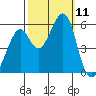 Oakland Airport tide chart for Saturday, October 11, 2025