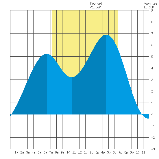 Oakland Airport tide chart for Sunday, October 12, 2025