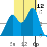 Oakland Airport tide chart for Sunday, October 12, 2025