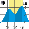 Oakland Airport tide chart for Monday, October 13, 2025