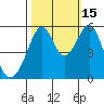 Oakland Airport tide chart for Wednesday, October 15, 2025