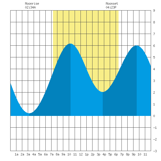 Oakland Airport tide chart for Thursday, October 16, 2025